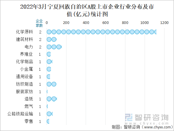 2022年3月宁夏回族自治区A股上市企业行业分布及市值(亿元)统计图