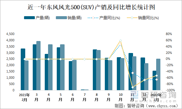 近一年东风风光500(SUV)产销及同比增长统计图