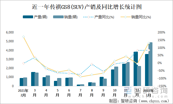 近一年传祺GS8(SUV)产销及同比增长统计图