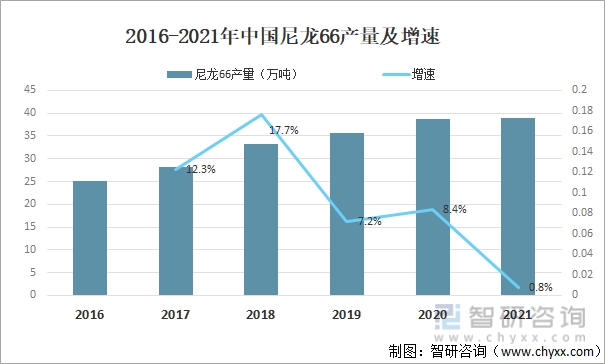 2016-2021年中国尼龙66产量及增速