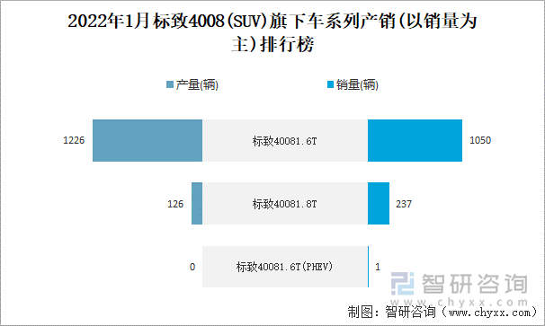 2022年1月标致4008(SUV)旗下车系列产销(以销量为主)排行榜