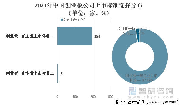2021年中国创业板公司上市标准选择分布（单位：家、%）