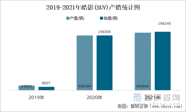 2019-2021年皓影(SUV)产销统计图