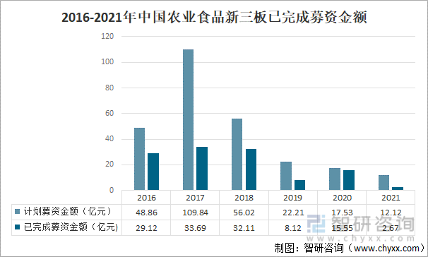 2016-2021年中国农业食品新三板已完成募资金额