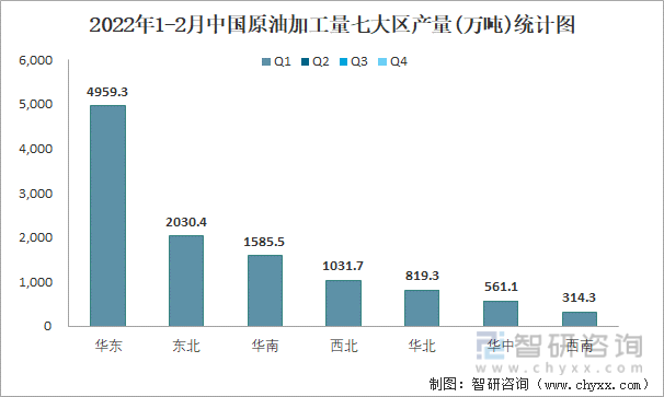 2022年1-2月中国原油加工量七大区产量统计图