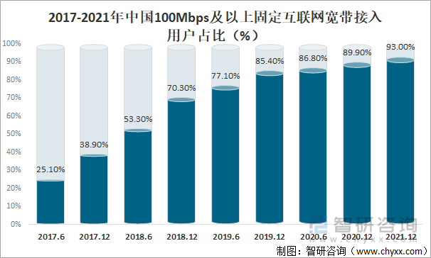 2017-2021年中国100Mbps及以上固定互联网宽带接入用户占比（%）