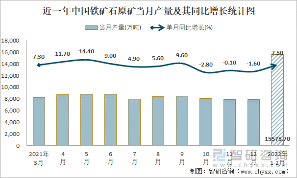 近一年中国铁矿石原矿当月产量及其同比增长统计图