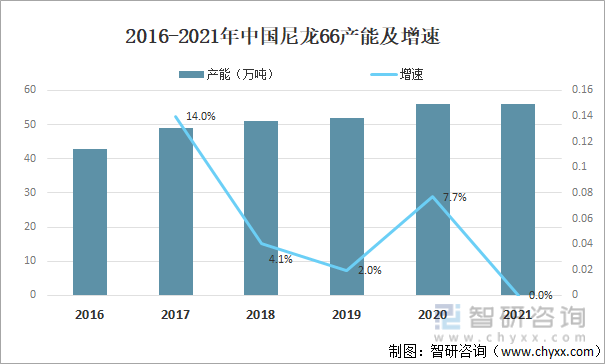 生产聚酰胺的起始原料主要来自石油，少量来自煤和植物原料。尼龙 66 作为尼龙主要品种之一，具有强度高、耐摩擦、耐高温、耐腐蚀等特性， 综合性能较好，需求量占全球尼龙产品的比重为 44%。中国尼龙66产能逐年增长，其中2021年中国尼龙66产能余约为56万吨。2016-2021年中国尼龙66产能及增速