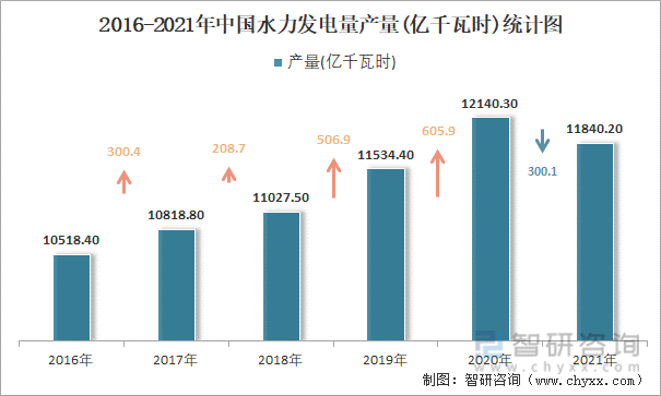 2016-2021年中国水力发电量产量统计图