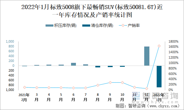 2022年1月标致5008旗下最畅销SUV(标致50081.6T)近一年库存情况及产销率统计图