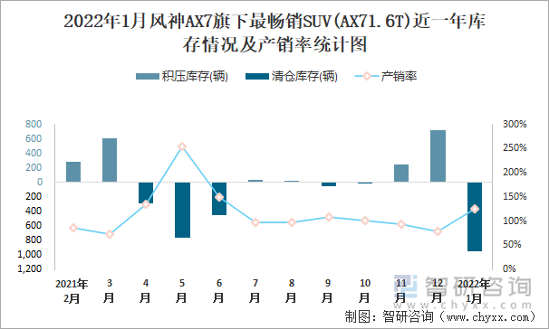 2022年1月风神AX7旗下最畅销SUV(AX71.6T)近一年库存情况及产销率统计图