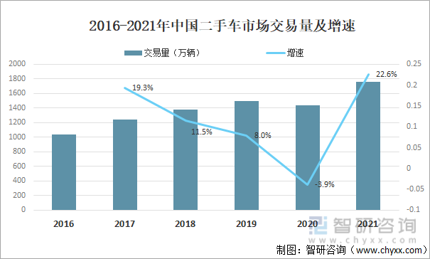 2016-2021年中国二手车市场交易量及增速