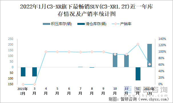 2022年1月C3-XR旗下最畅销SUV(C3-XR1.2T)近一年库存情况及产销率统计图