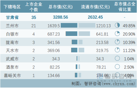 2022年3月甘肃省各地级行政区A股上市企业情况统计表
