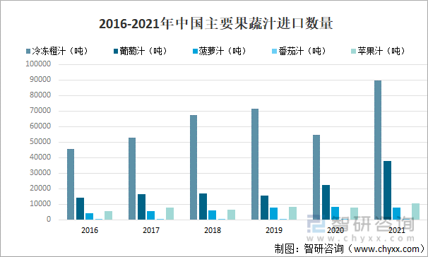2016-2021年中国主要果蔬汁进口数量