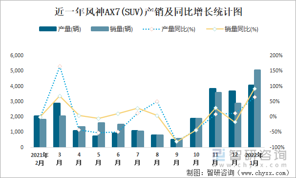 近一年风神AX7(SUV)产销及同比增长统计图