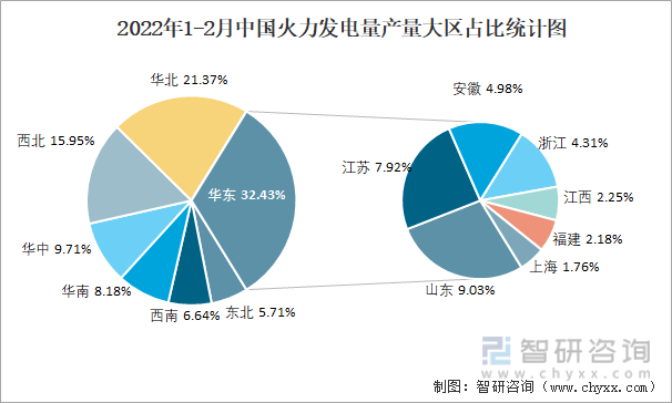 2022年1-2月中国火力发电量产量大区占比统计图