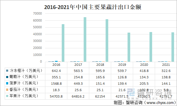 2016-2021年中国主要果蔬汁出口金额