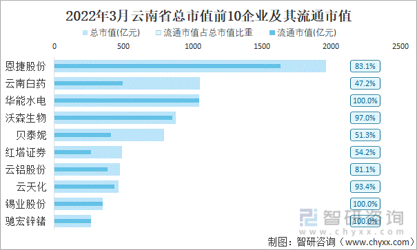 2022年3月云南省A股上市总市值前10强企业及其流通市值