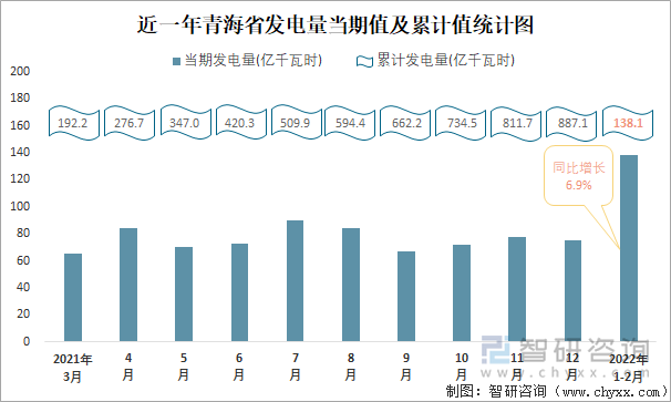 近一年青海省发电量当期值及累计值统计图