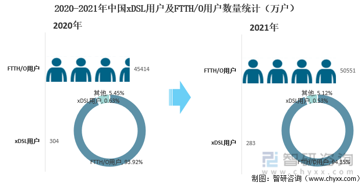 2020-2021年中国xDSL用户及FTTH/O用户数量统计（万户）