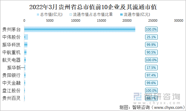 2022年3月贵州省A股上市总市值前10强企业及其流通市值