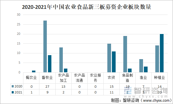 2020-2021年中国农业食品新三板募资企业板块数量