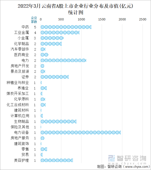 2022年3月云南省A股上市企业行业分布及市值(亿元)统计图