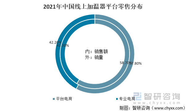2021年中国线上加温器平台零售分布