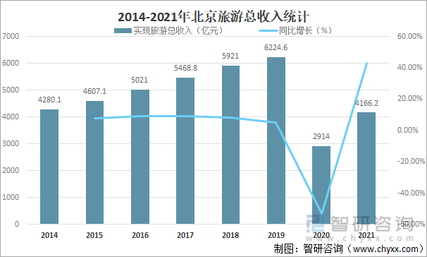 2014-2021年北京旅游总收入统计