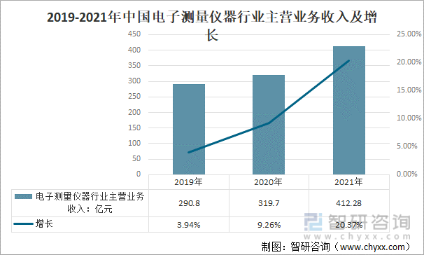 2019-2021年中国电子测量仪器行业主营业务收入及增长