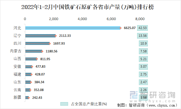 2022年1-2月中国铁矿石原矿各省市产量排行榜