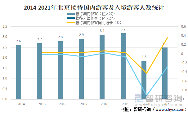 2014-2021年北京接待国内游客及入境游客人数统计