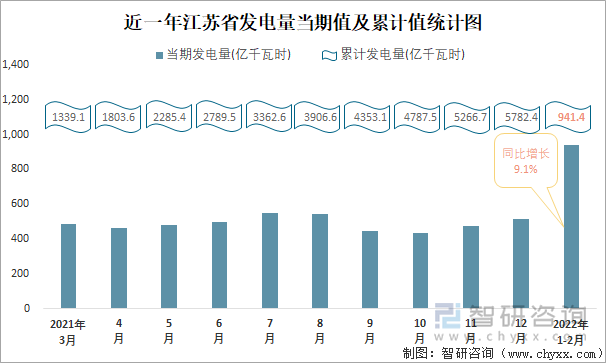 近一年江苏省发电量当期值及累计值统计图