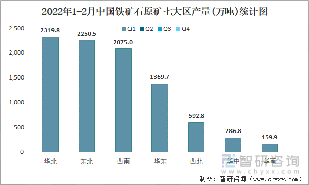 2022年1-2月中国铁矿石原矿七大区产量统计图