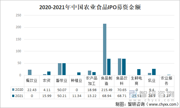 2020-2021年中国农业食品IPO募资金额