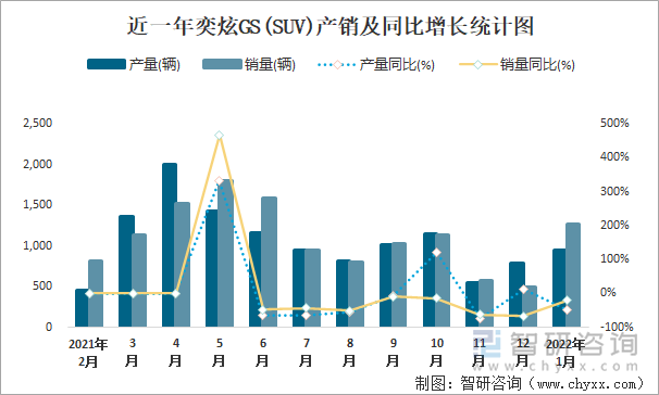 近一年奕炫GS(SUV)产销及同比增长统计图