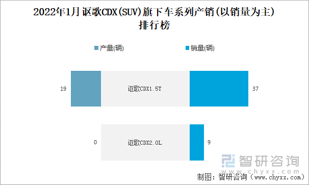 2022年1月讴歌CDX(SUV)旗下车系列产销(以销量为主)排行榜