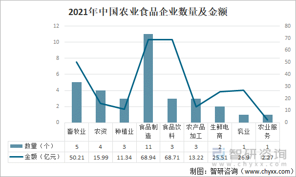 2021年中国农业食品企业数量及金额