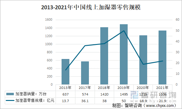 2013-2021年中国线上加湿器零售规模