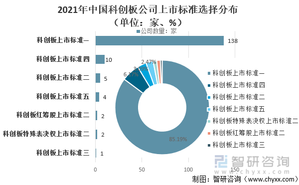 2021年中国科创板公司上市标准选择分布（单位：家、%）