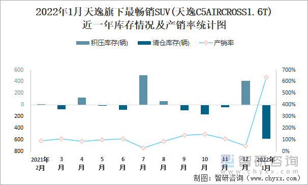 2022年1月天逸旗下最畅销SUV(天逸C5AIRCROSS1.6T)近一年库存情况及产销率统计图