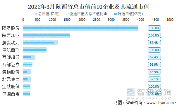 2022年3月陕西省A股上市总市值前10强企业及其流通市值