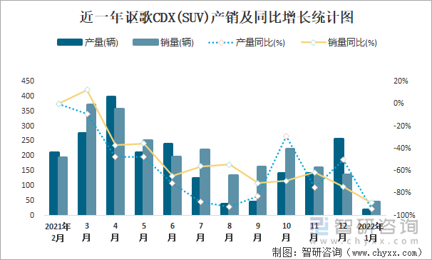 近一年讴歌CDX(SUV)产销及同比增长统计图