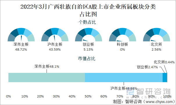 2022年3月广西壮族自治区A股上市企业所属板块分类占比图