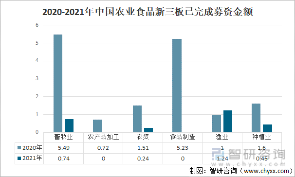 2020-2021年中国农业食品新三板已完成募资金额