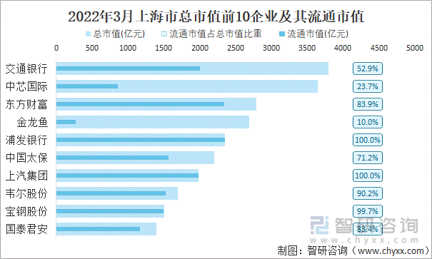 2022年3月上海市A股上市总市值前10强企业及其流通市值