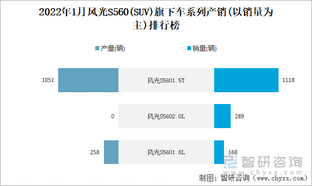 2022年1月风光S560(SUV)旗下车系列产销(以销量为主)排行榜