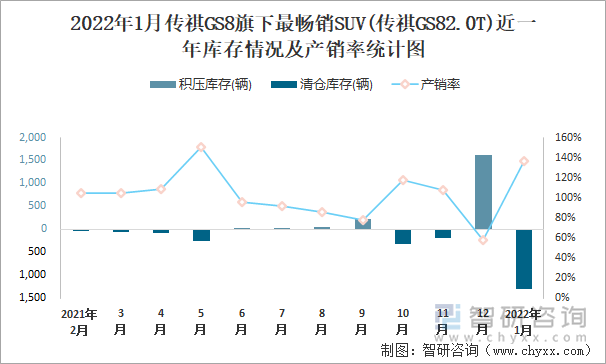 2022年1月传祺GS8旗下最畅销SUV(传祺GS82.0T)近一年库存情况及产销率统计图