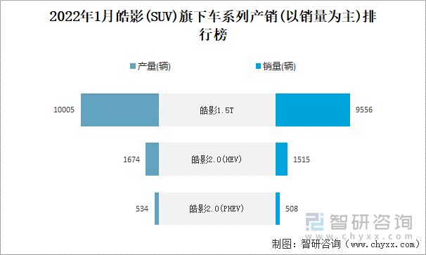 2022年1月皓影(SUV)旗下车系列产销(以销量为主)排行榜